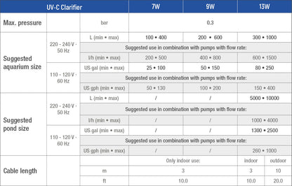 Sicce UV-C Clarifier UV Sterilizer - 7W - The Pet Source