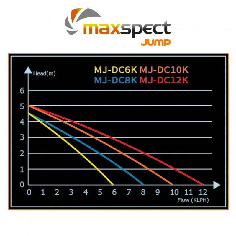 Maxspect JUMP DC Water Pump - JUMP DC 12K 3170 gph - The Pet Source
